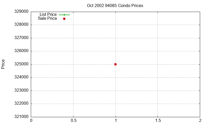 94085 Condos Just Sold 2002-10 94085 Condos Just Sold 2002-10