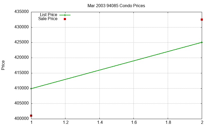 94085 Condos Just Sold 2003-03 94085 Condos Just Sold 2003-03