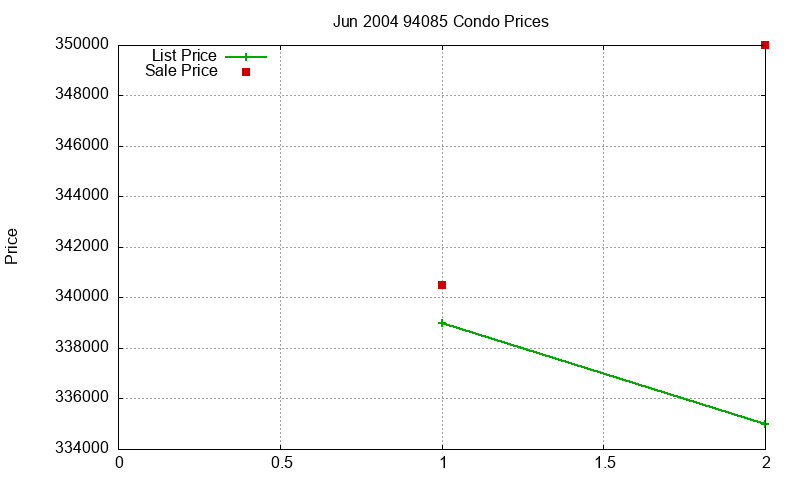 94085 Condos Just Sold 2004-06