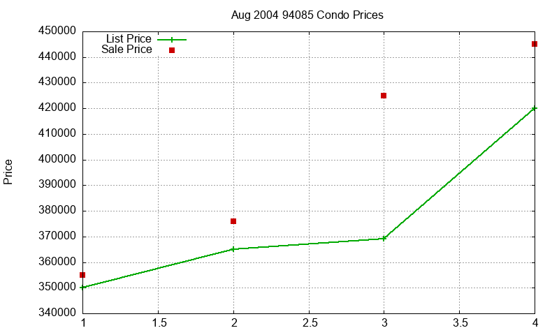 94085 Condos Just Sold 2004-08