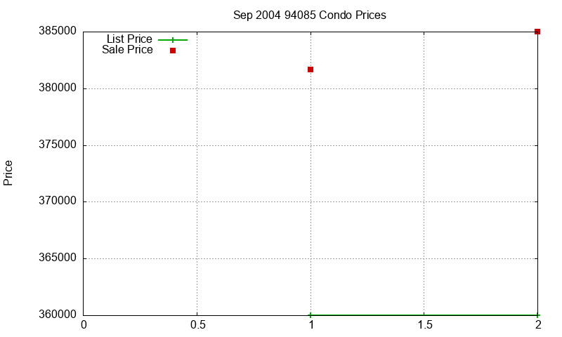 94085 Condos Just Sold 2004-09 94085 Condos Just Sold 2004-09