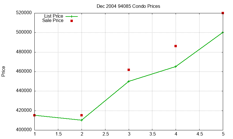 94085 Condos Just Sold 2004-12