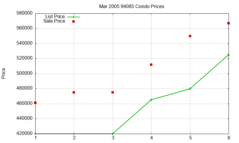 94085 Condos Just Sold 2005-03 94085 Condos Just Sold 2005-03