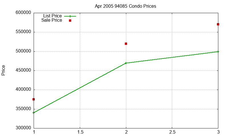 94085 Condos Just Sold 2005-04