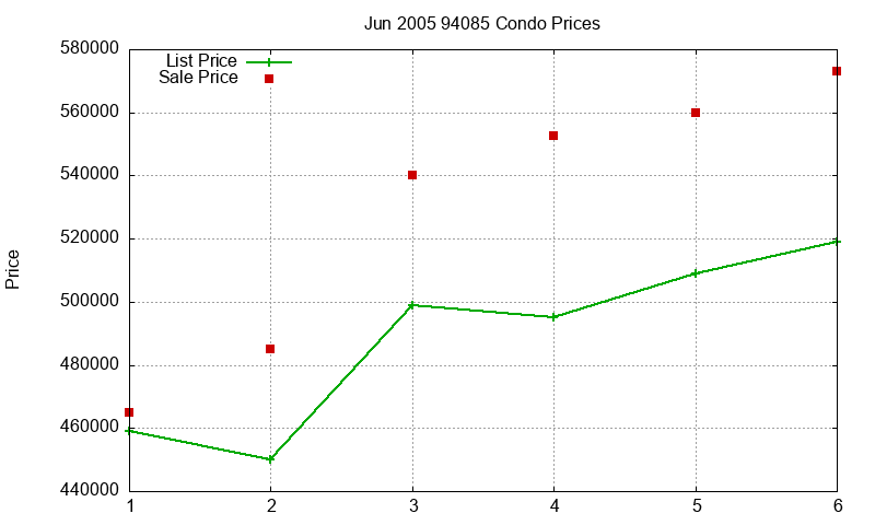 94085 Condos Just Sold 2005-06 94085 Condos Just Sold 2005-06