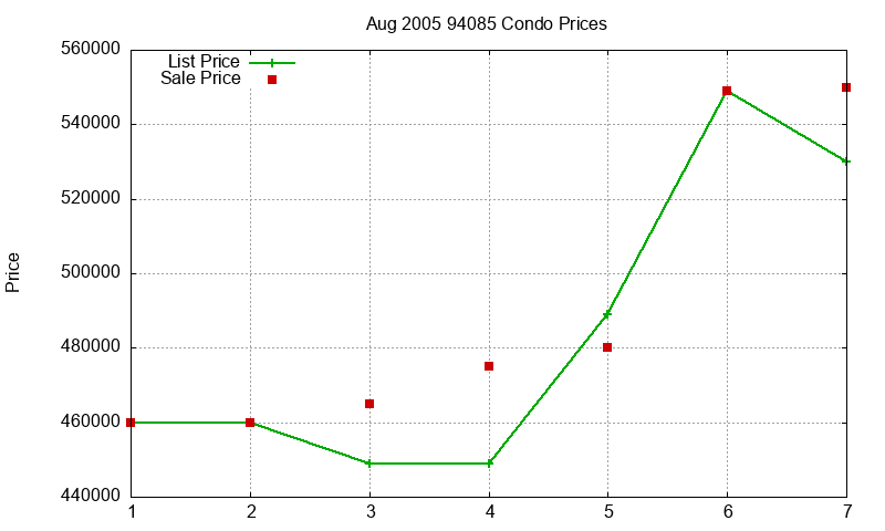 94085 Condos Just Sold 2005-08
