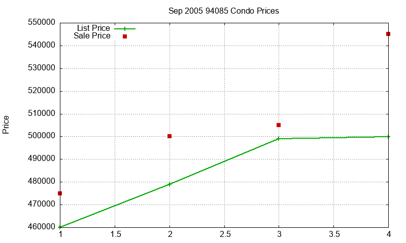 94085 Condos Just Sold 2005-09 94085 Condos Just Sold 2005-09