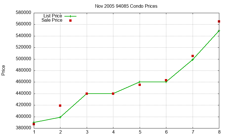 94085 Condos Just Sold 2005-11 94085 Condos Just Sold 2005-11
