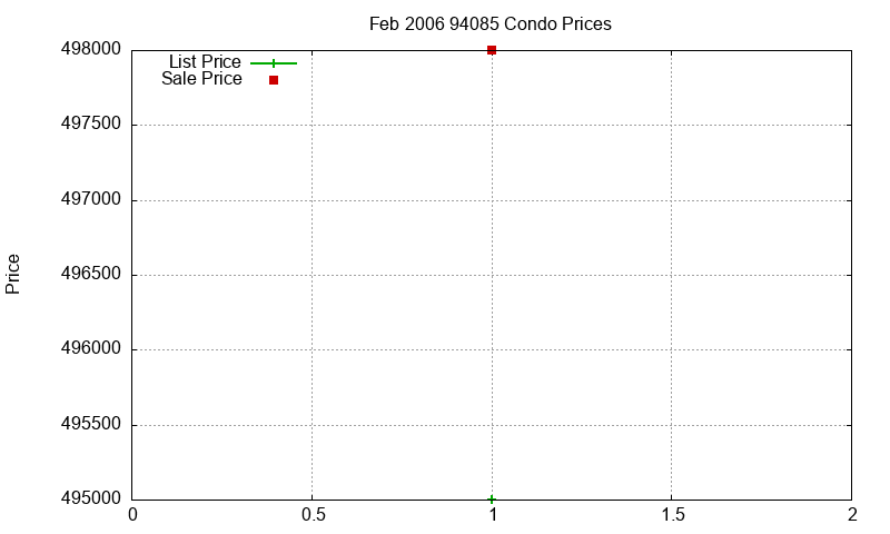 94085 Condos Just Sold 2006-02
