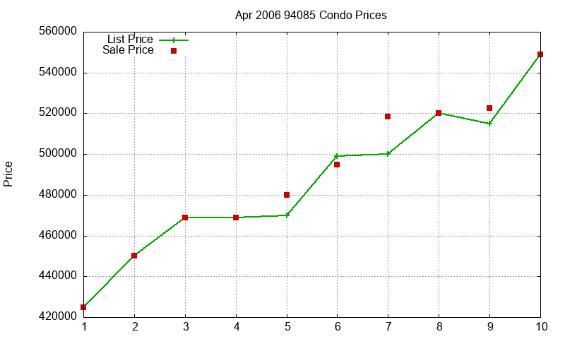 94085 Condos Just Sold 2006-04 94085 Condos Just Sold 2006-04