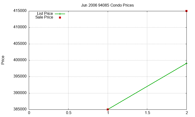 94085 Condos Just Sold 2006-06 94085 Condos Just Sold 2006-06
