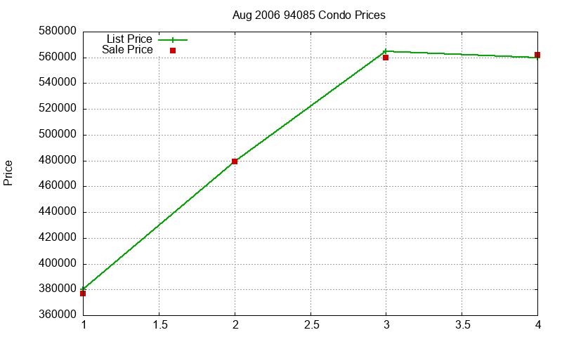 94085 Condos Just Sold 2006-08 94085 Condos Just Sold 2006-08