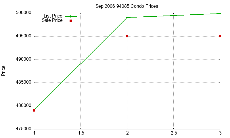 94085 Condos Just Sold 2006-09