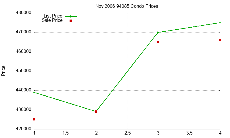 94085 Condos Just Sold 2006-11