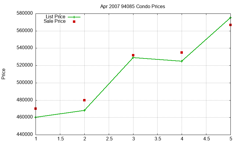 94085 Condos Just Sold 2007-04