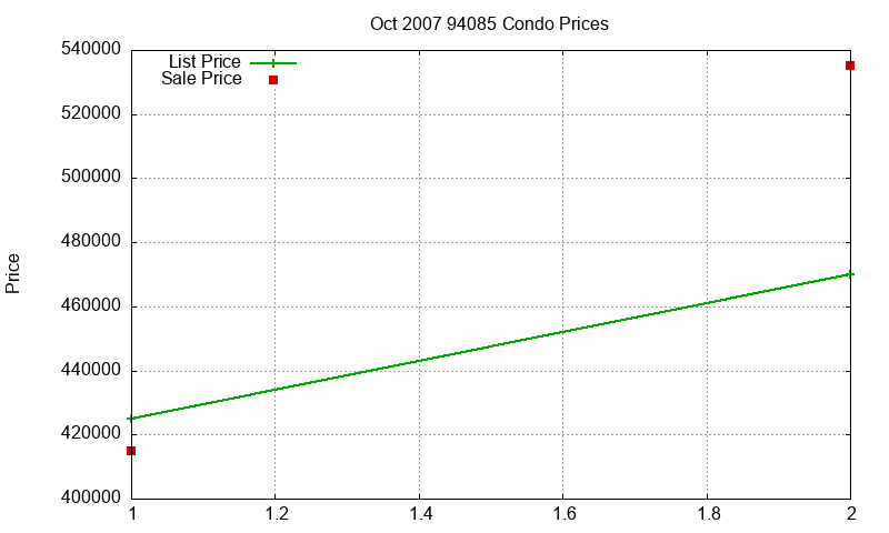 94085 Condos Just Sold 2007-10
