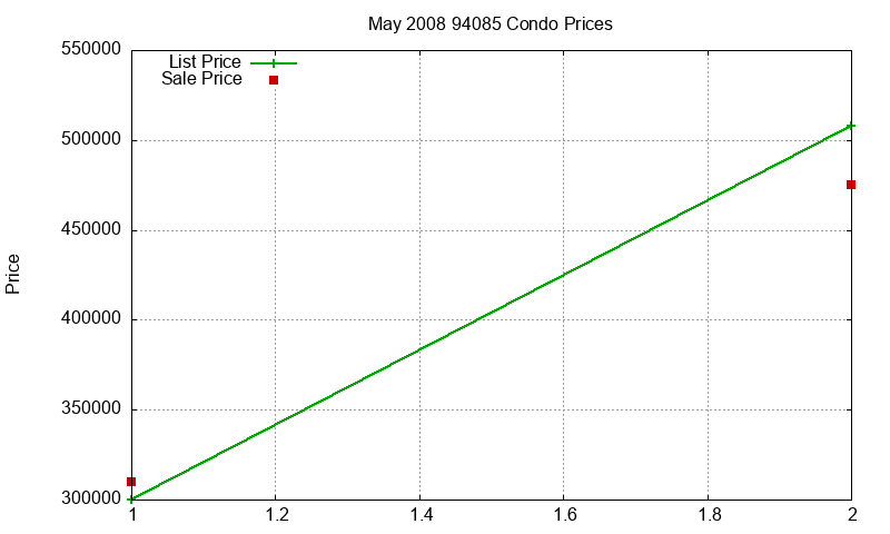 94085 Condos Just Sold 2008-05