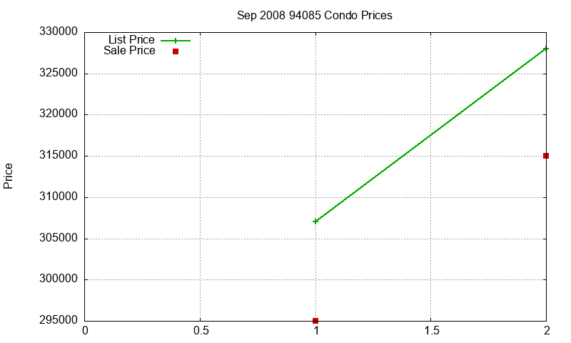 94085 Condos Just Sold 2008-09 94085 Condos Just Sold 2008-09