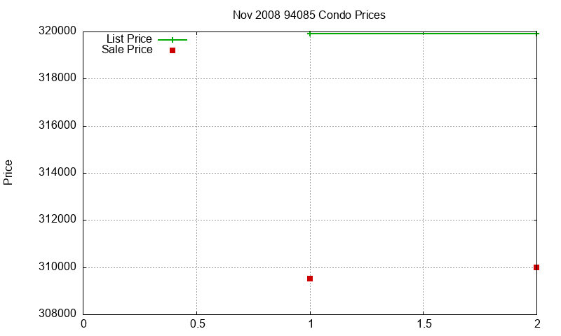 94085 Condos Just Sold 2008-11 94085 Condos Just Sold 2008-11