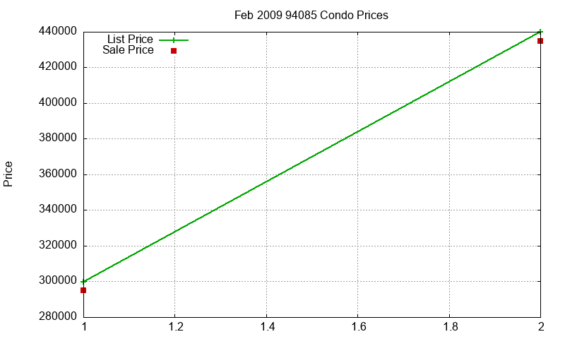 94085 Condos Just Sold 2009-02 94085 Condos Just Sold 2009-02