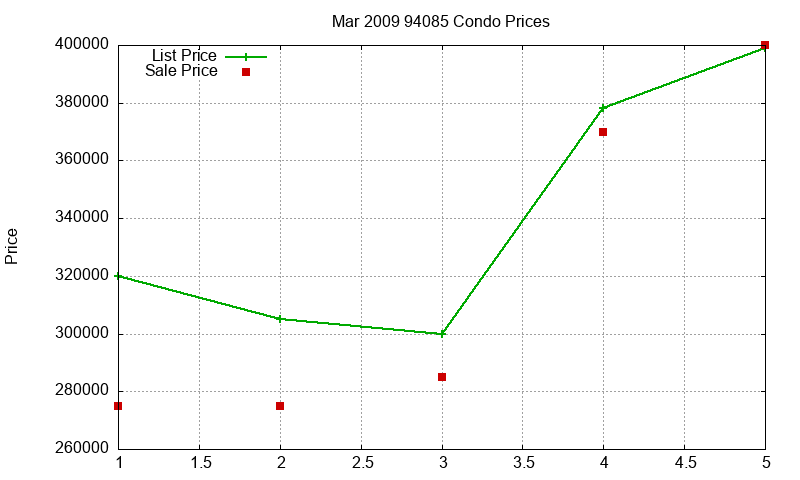 94085 Condos Just Sold 2009-03 94085 Condos Just Sold 2009-03