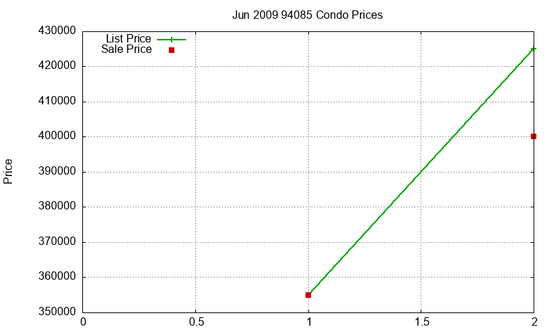 94085 Condos Just Sold 2009-06 94085 Condos Just Sold 2009-06