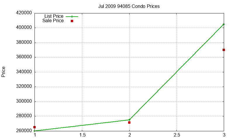 94085 Condos Just Sold 2009-07 94085 Condos Just Sold 2009-07
