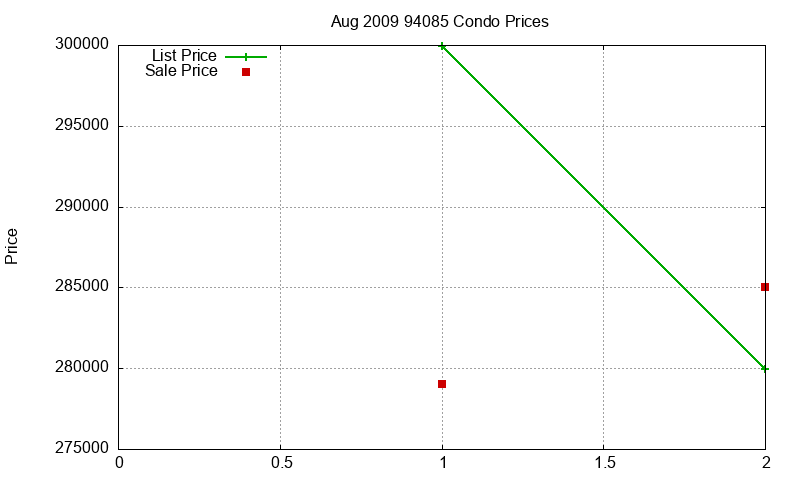 94085 Condos Just Sold 2009-08 94085 Condos Just Sold 2009-08