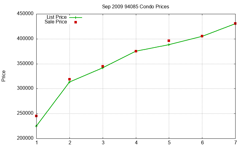 94085 Condos Just Sold 2009-09 94085 Condos Just Sold 2009-09