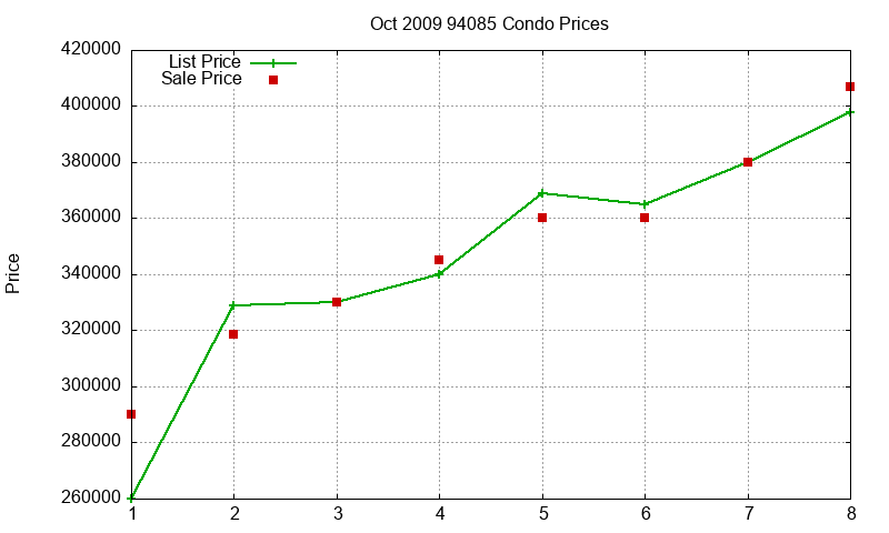 94085 Condos Just Sold 2009-10 94085 Condos Just Sold 2009-10