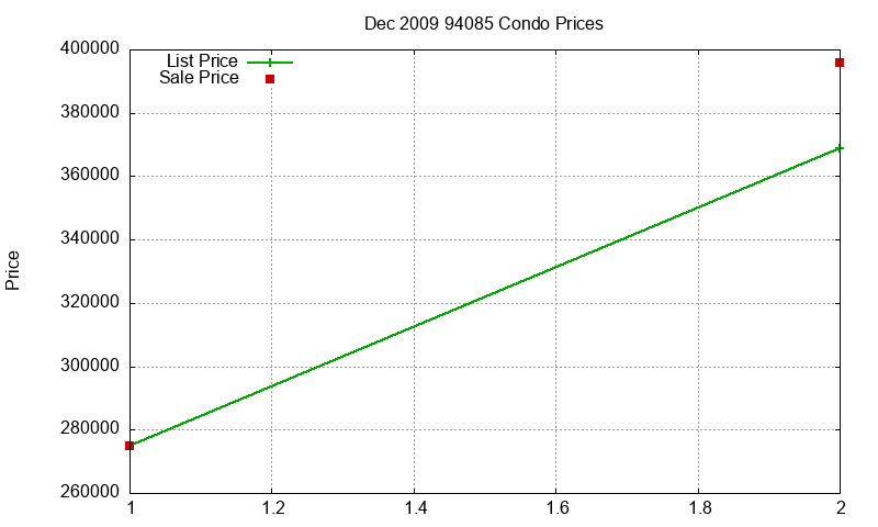 94085 Condos Just Sold 2009-12