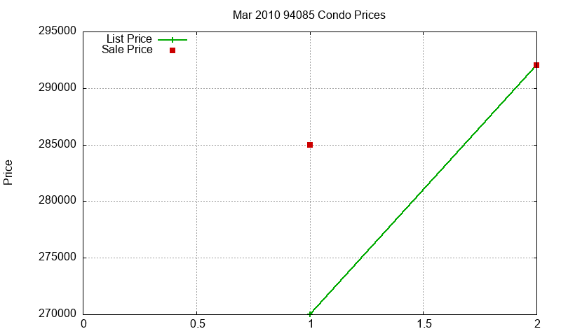94085 Condos Just Sold 2010-03 94085 Condos Just Sold 2010-03
