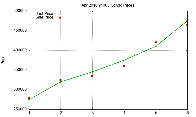 94085 Condos Just Sold 2010-04 94085 Condos Just Sold 2010-04