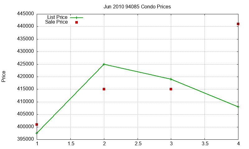 94085 Condos Just Sold 2010-06 94085 Condos Just Sold 2010-06