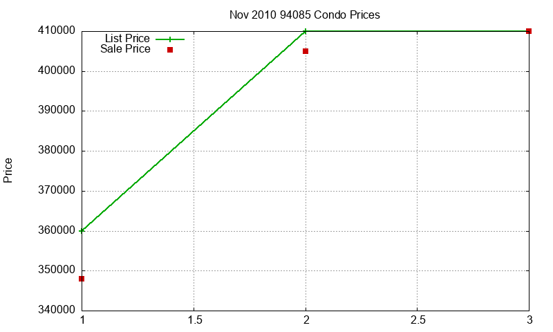 94085 Condos Just Sold 2010-11 94085 Condos Just Sold 2010-11