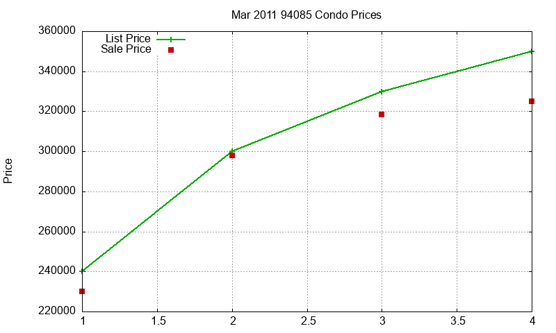 94085 Condos Just Sold 2011-03