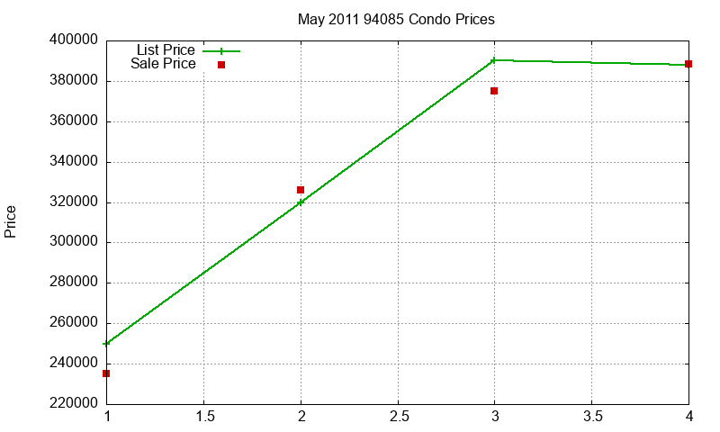 94085 Condos Just Sold 2011-05