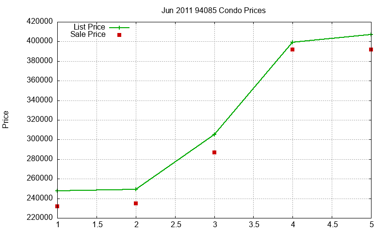 94085 Condos Just Sold 2011-06 94085 Condos Just Sold 2011-06