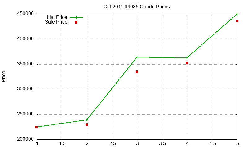 94085 Condos Just Sold 2011-10