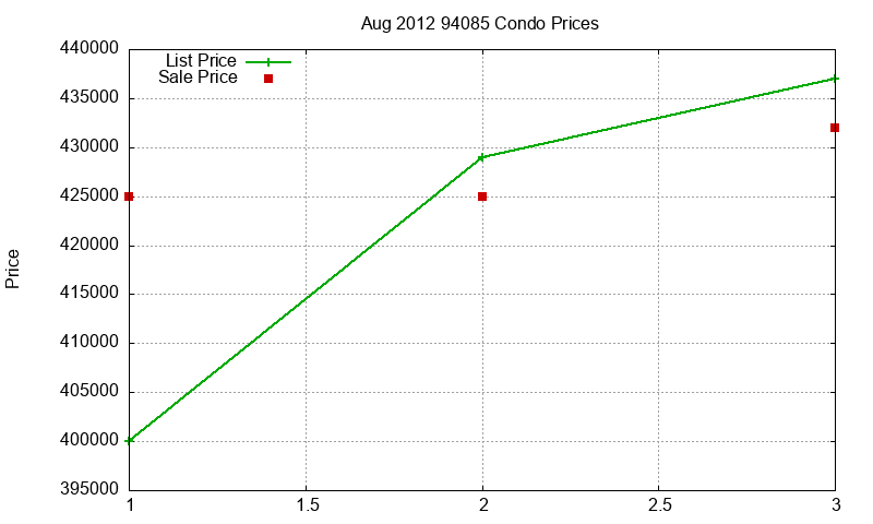 94085 Condos Just Sold 2012-08