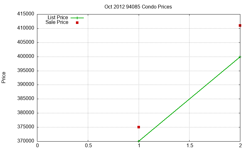 94085 Condos Just Sold 2012-10