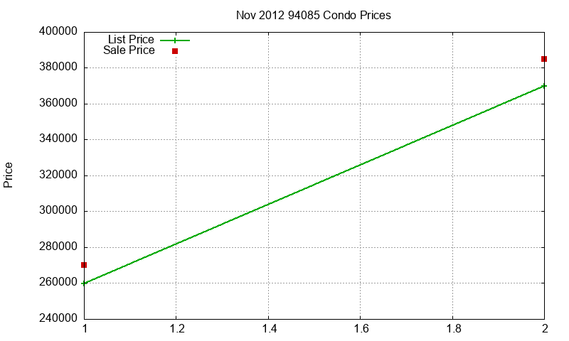 94085 Condos Just Sold 2012-11