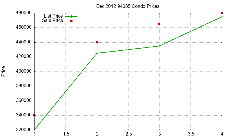 94085 Condos Just Sold 2012-12