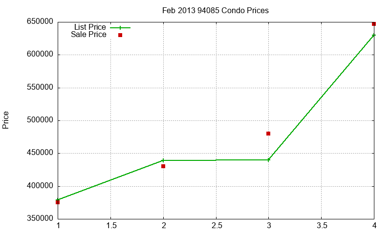 94085 Condos Just Sold 2013-02