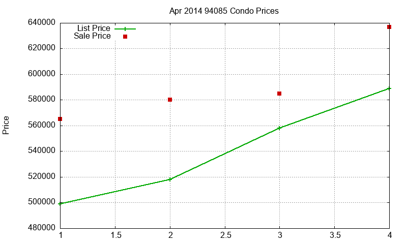 94085 Condos Just Sold 2014-04