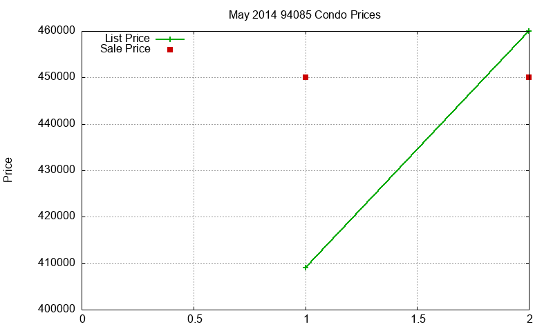 94085 Condos Just Sold 2014-05 94085 Condos Just Sold 2014-05
