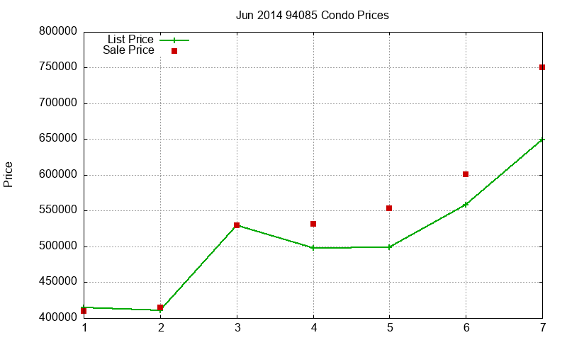 94085 Condos Just Sold 2014-06 94085 Condos Just Sold 2014-06