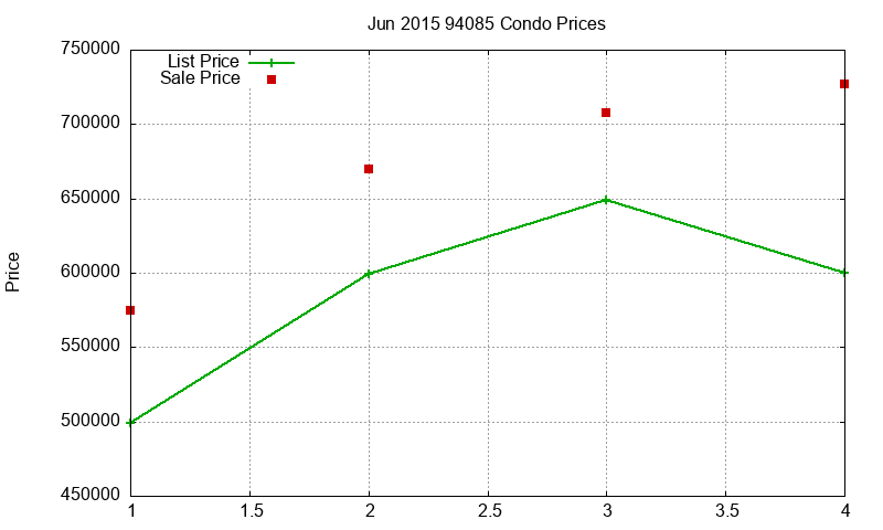 94085 Condos Just Sold 2015-06 94085 Condos Just Sold 2015-06