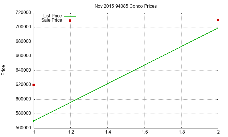 94085 Condos Just Sold 2015-11 94085 Condos Just Sold 2015-11