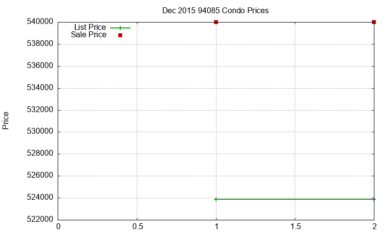94085 Condos Just Sold 2015-12 94085 Condos Just Sold 2015-12